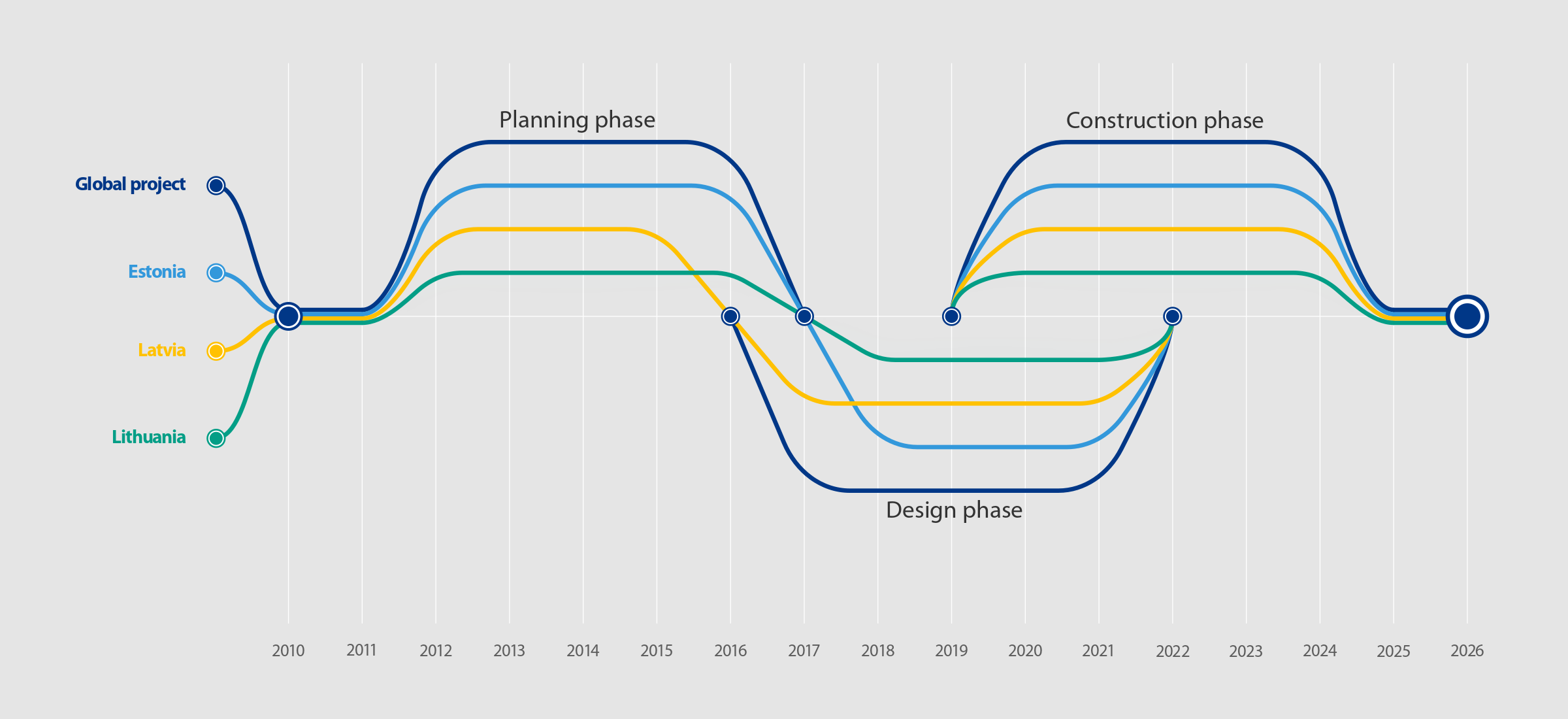 project timeline rail baltica timeliune