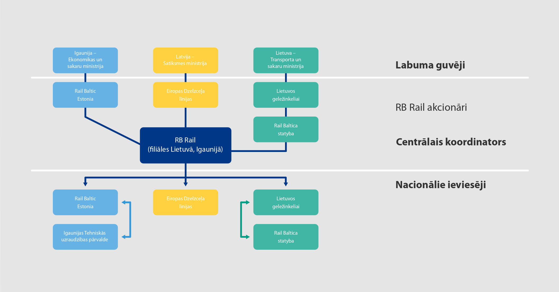 Rail Baltica projekta struktura