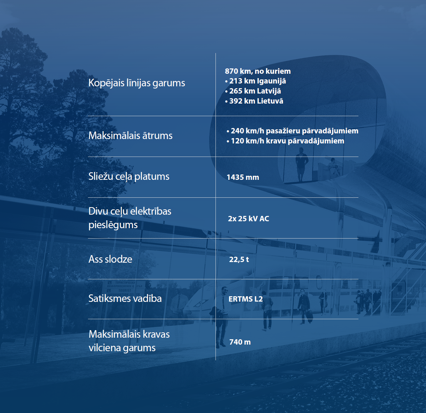 Rail Baltica tehniskie rādītāji