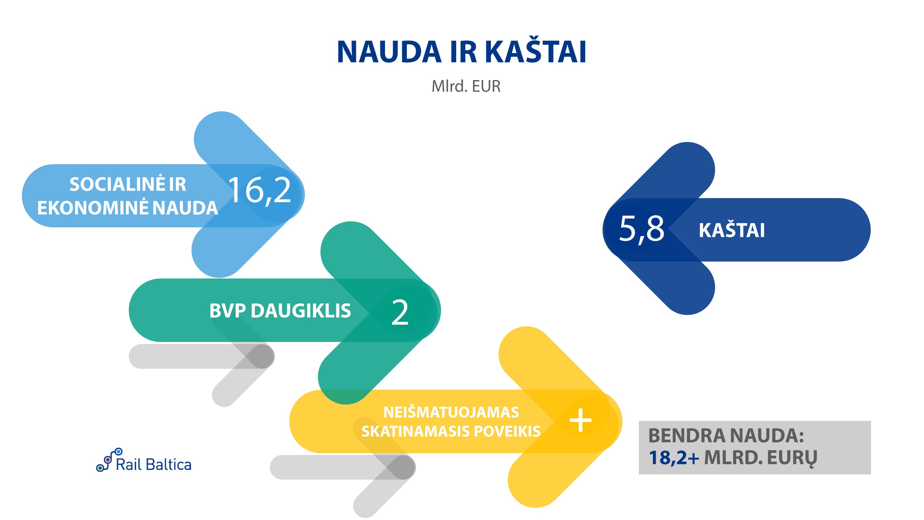 Rail Baltica Cost vs. Benefits