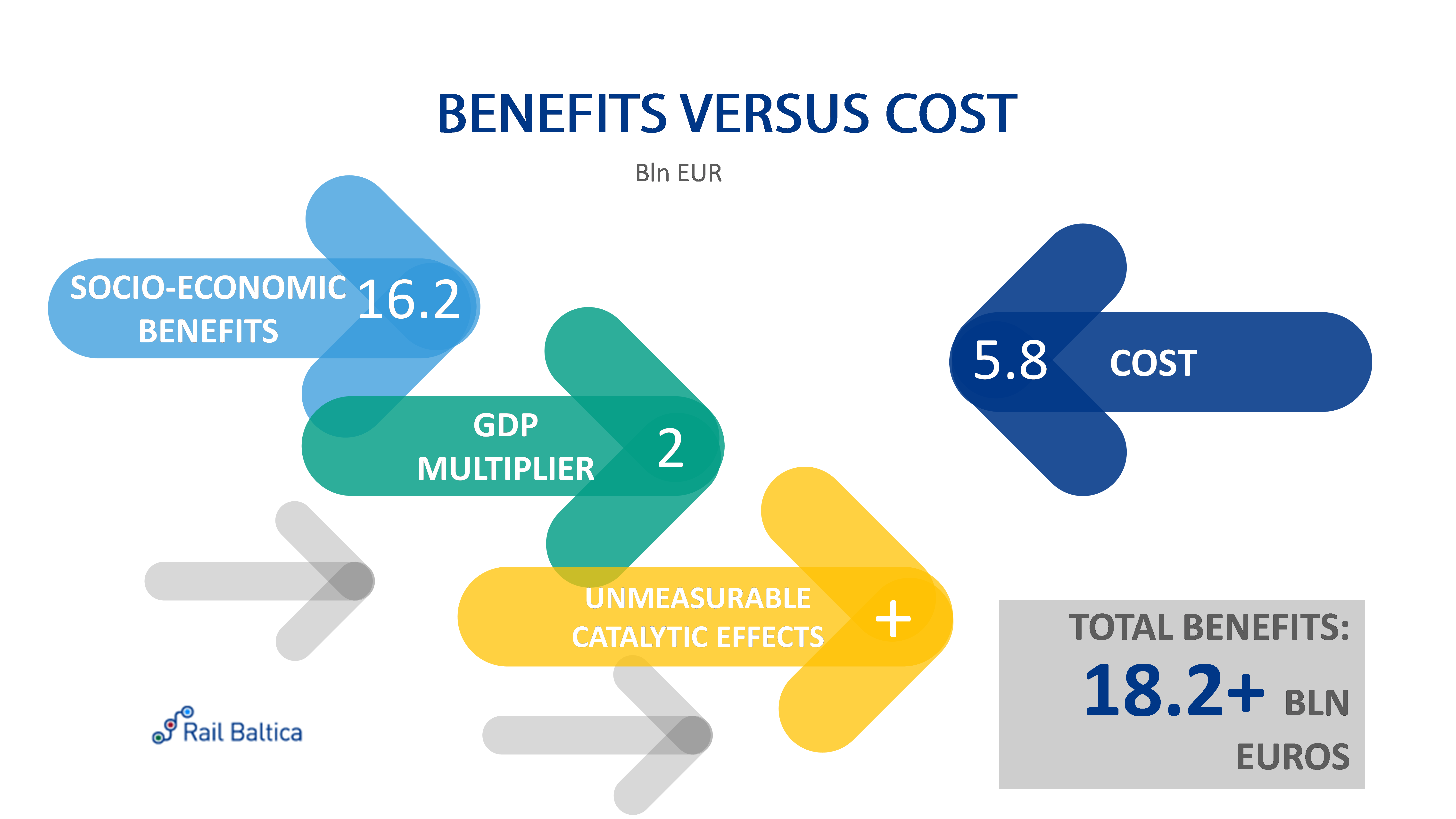Rail Baltica Cost vs. Benefits