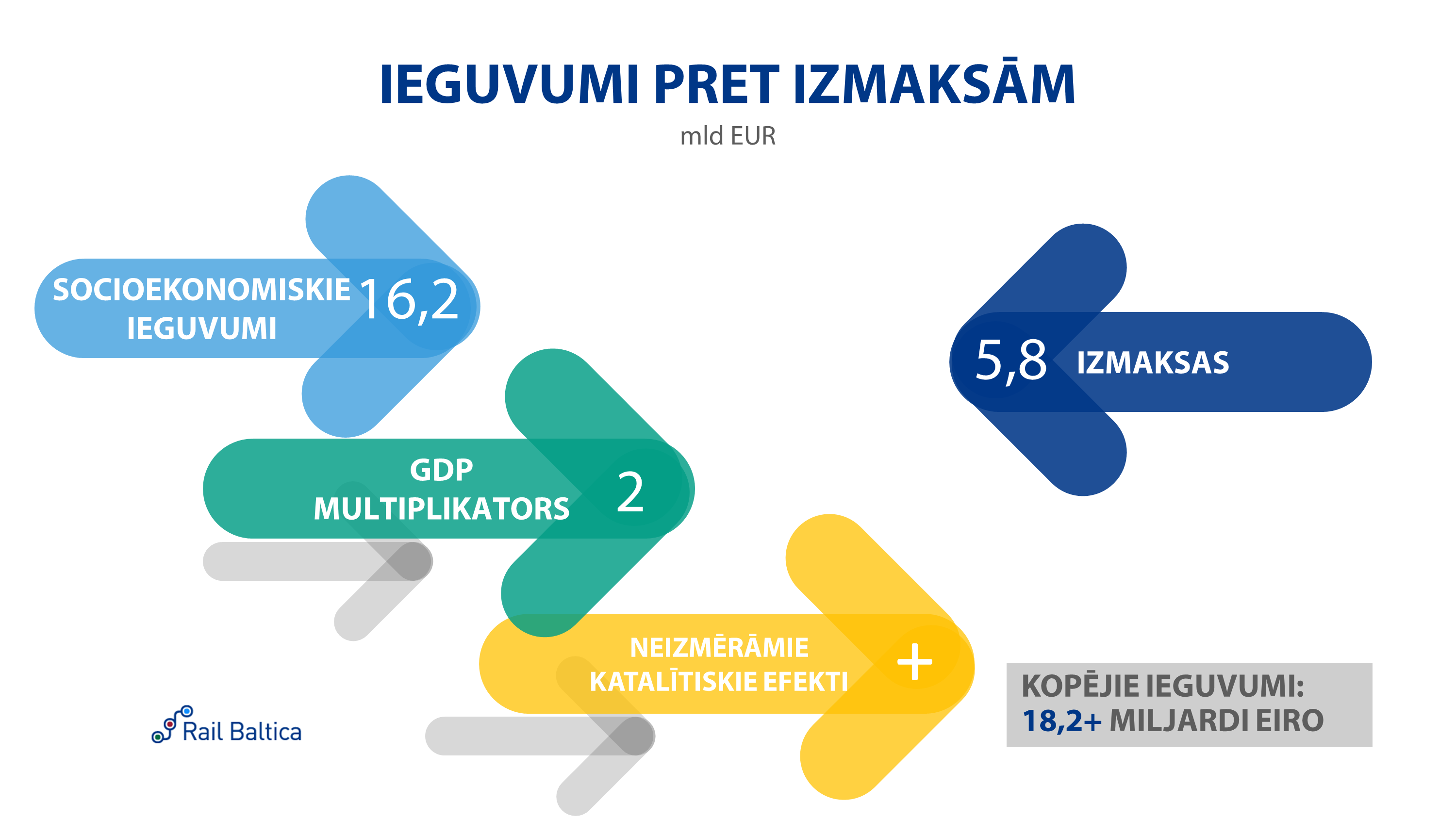 Rail Baltica izmaksas pret ieguvumiem