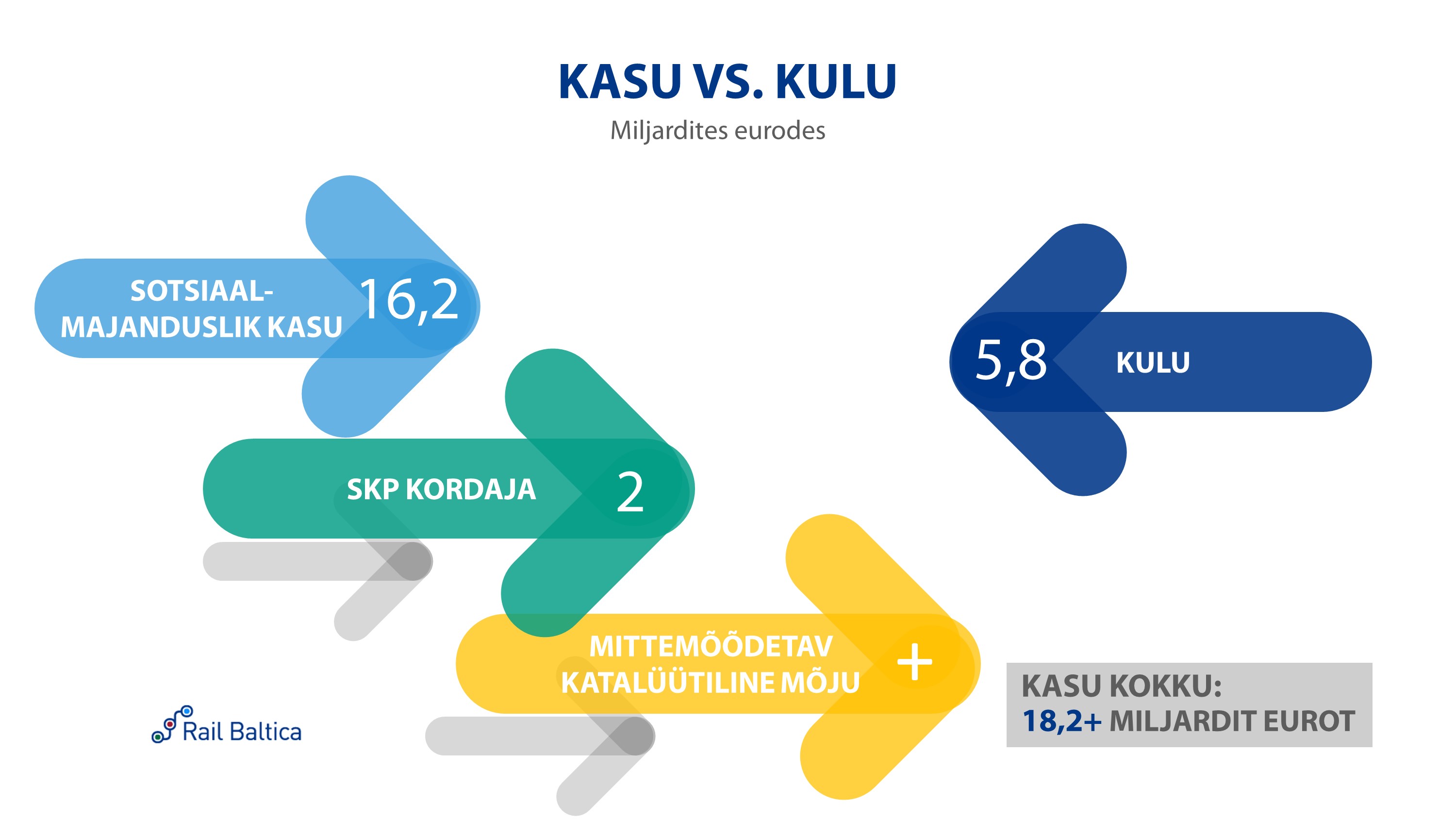 Rail Baltica kasu vs. kulu