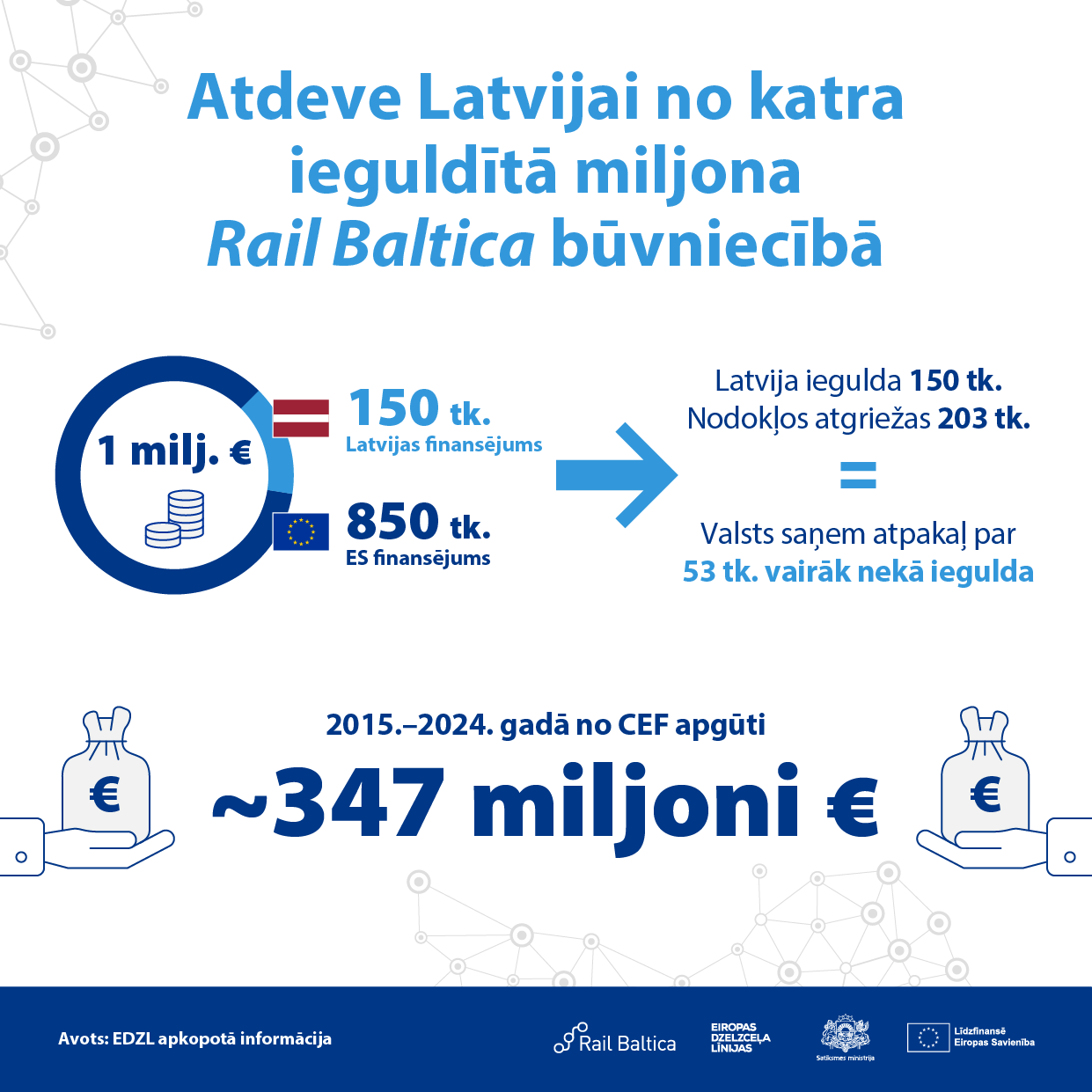 Rail-Baltica-ekonomiska-ietekme_Atdeve-no-iegudlita-miljona