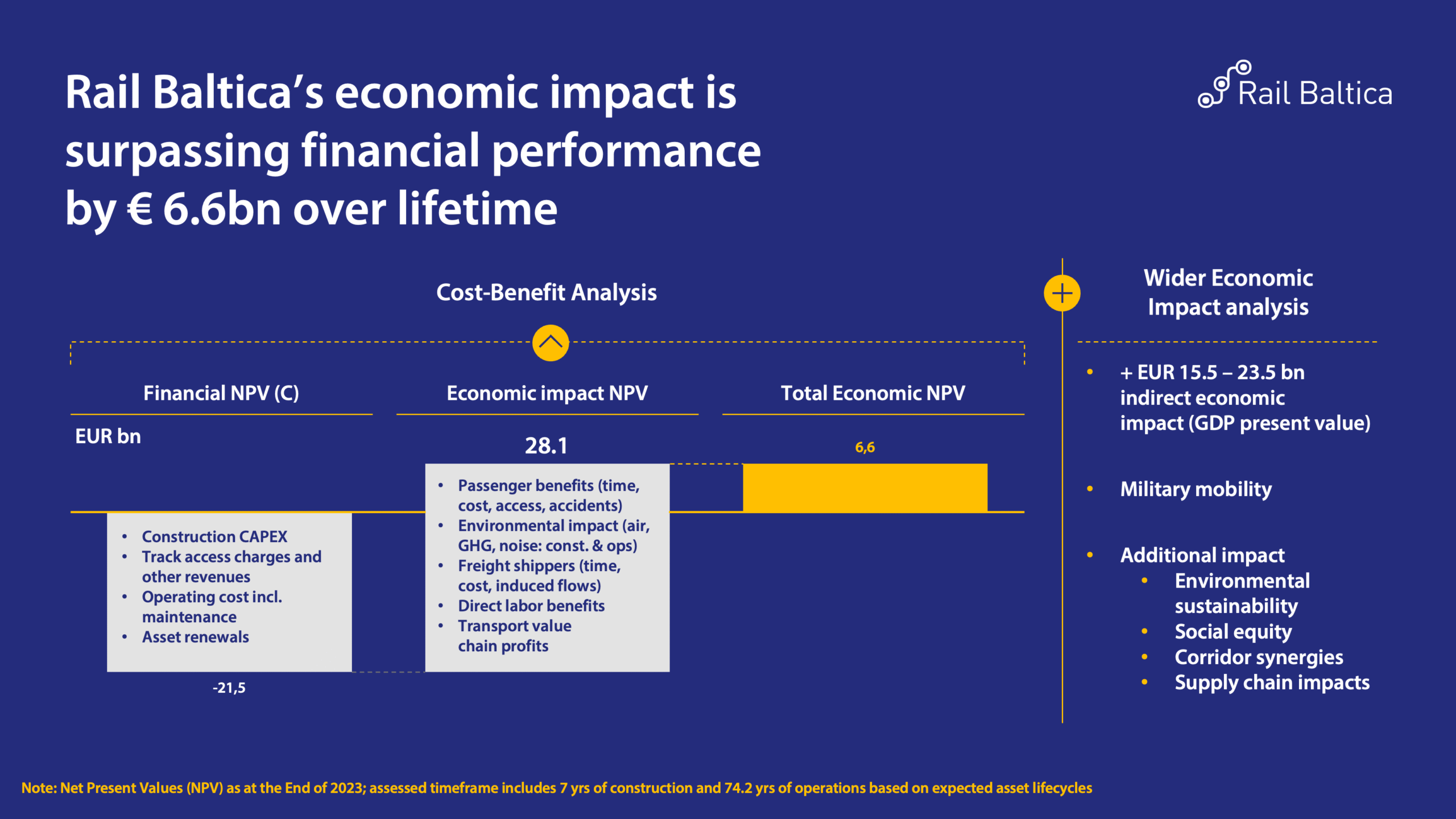Infograph_Rail-Balticas-economic-impact-is-surpassing-financial-performance-by-E-6.6bn-over-lifetime Infograph_Rail-Balticas-economic-impact-is-surpassing-financial-performance-by-E-6.6bn-over-lifetime