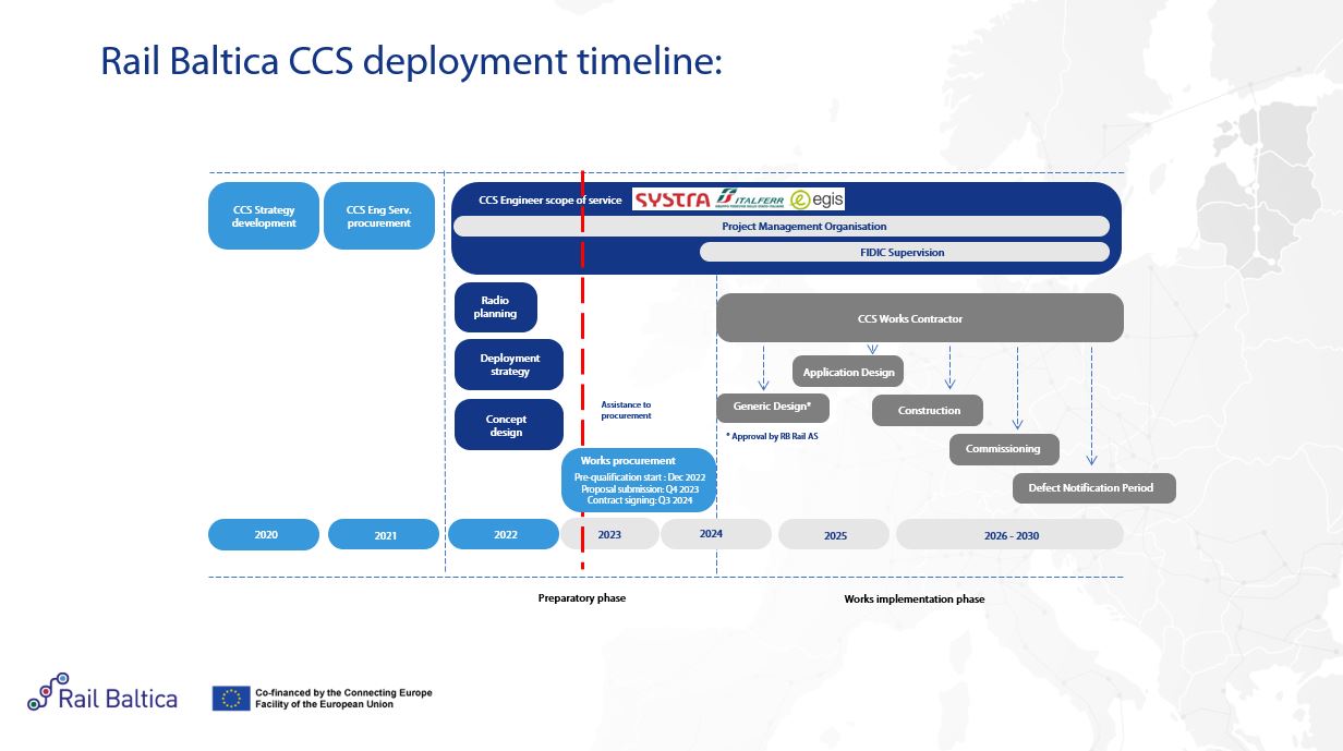 Rail-Baltica-CCS-Deployment-Timeline Rail-Baltica-CCS-Deployment-Timeline