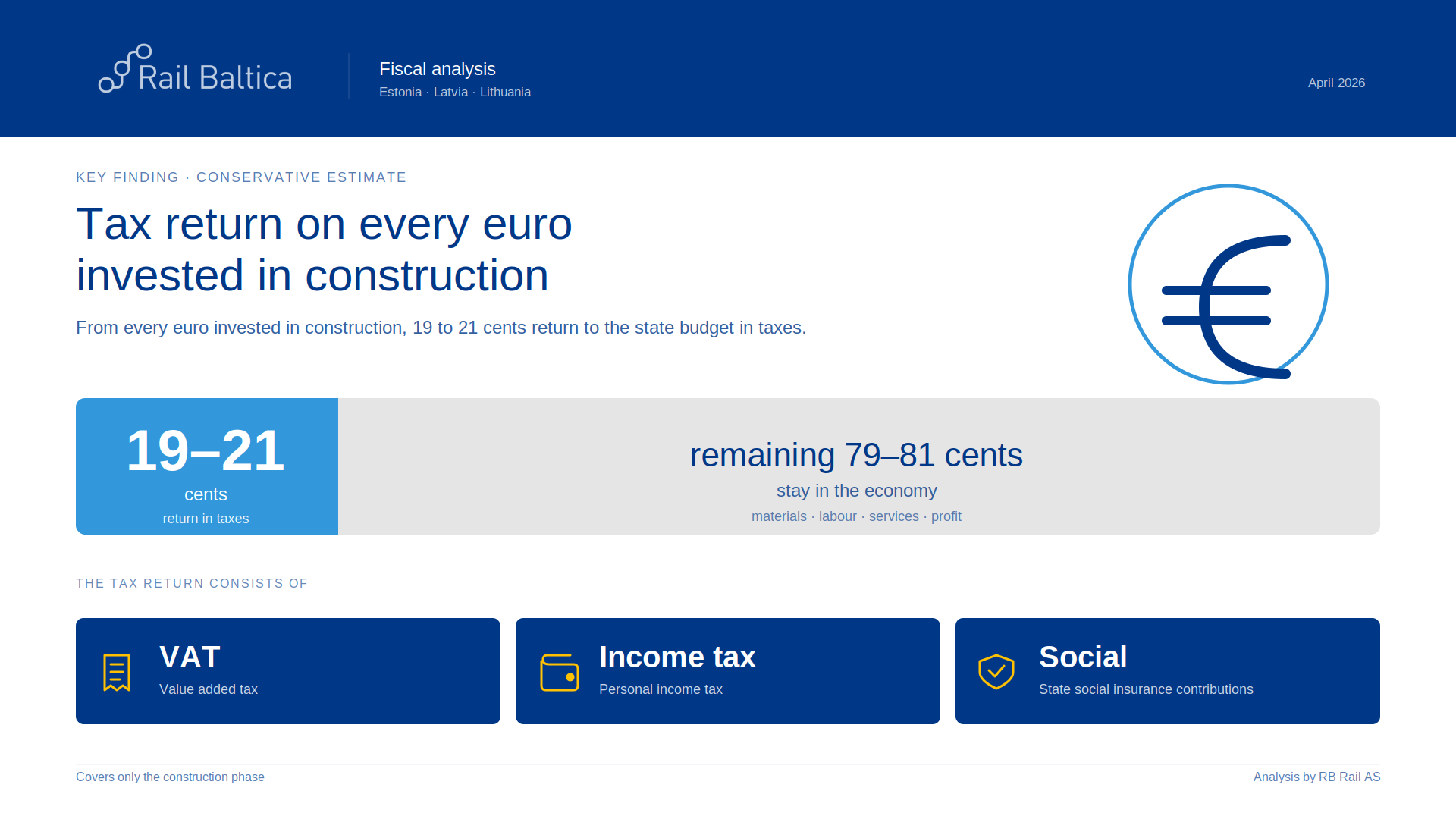Tax returns during construction significantly reduce the actual cost burden of Rail Baltica for the states_image